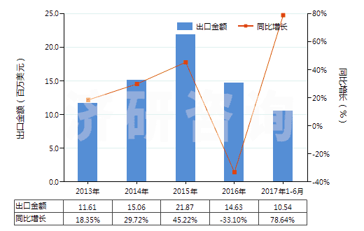 2013-2017年6月中國(guó)以聚乙烯為基本成分的板片(以玻璃纖維加強(qiáng)的)(HS39219020)出口總額及增速統(tǒng)計(jì) 2013-2017年6月中國(guó)以聚乙烯為基本成分的板片(以玻璃纖維加強(qiáng)的)(HS39219020)出口總額及增速統(tǒng)計(jì)